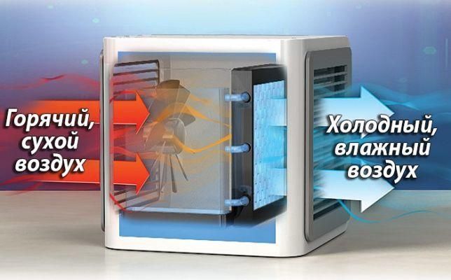 Мобильный кондиционер Arctic Air, охлаждает воздух, вентилятор, охладитель